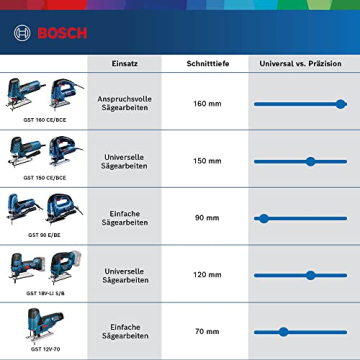 Bosch Professional 18V System Akku Stichsäge GST 18 V-LI S (kompatibel mit Bosch Click&Clean System, inkl. 3x Sägeblätter, 3x Schwämme, ohne Akkus und Ladegerät, in L-BOXX 136) Blue - 5